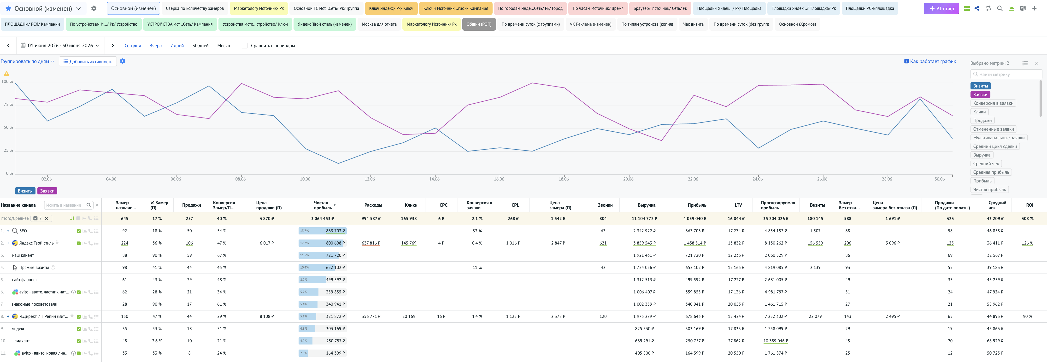 Сквозная аналитика Roistat — TREND PRO